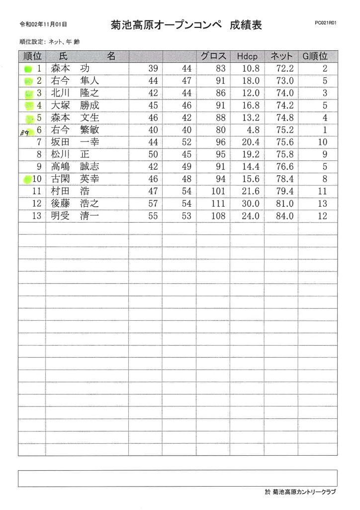 2020年11月1日菊池高原カントリークラブオープンコンペ成績表